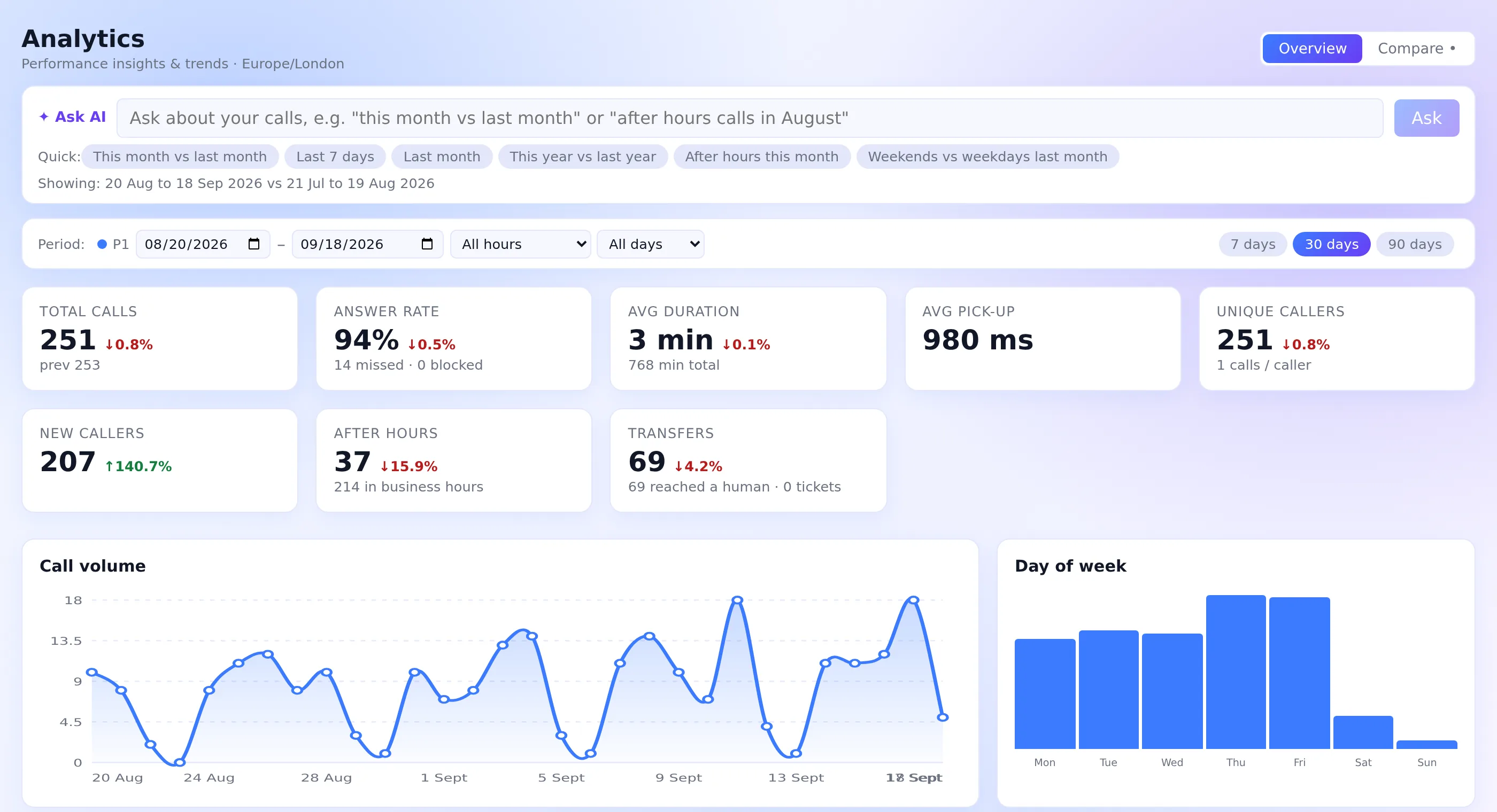 ParlioTec analytics dashboard: total calls, answer rate, call volume trend, calls by day of week and Ask AI